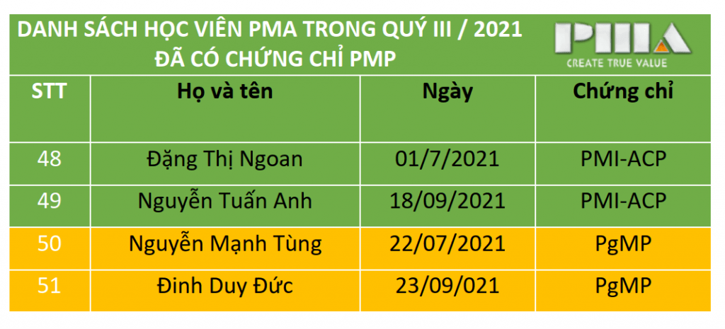 Danh sách certified PMP, PMI-ACP, PgMP ở PMA trong quý 3/2021