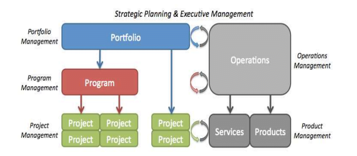 Mối quan hệ Project, Program và Portfolio