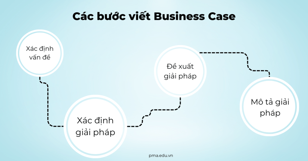 Các bước viết Business Case