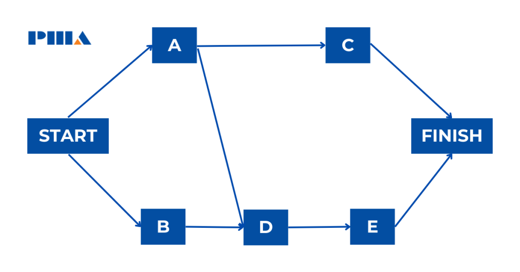 sơ đồ mạng precedence diagram method PDM