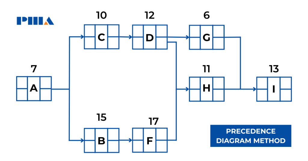 Precedence Diagramming Method PDM